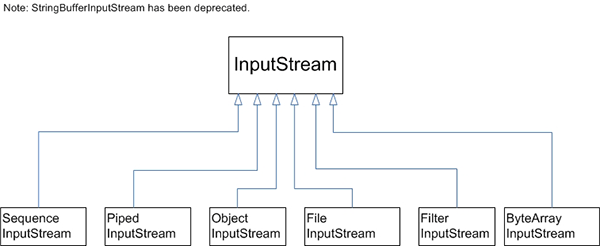 1) Sequence InputStream 2) Piped InputStream 3) Object InputStream 4) File InputStream 5) Filter InputStream 6) ByteArray InputStream