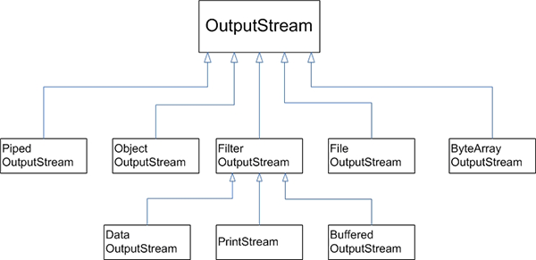 1) Piped OutputStream 2) Object OutputStream 3) Filter OutputStream 4) File OutputStream 5) ByteArray OutputStream 6) Data OutputStream 7) PrintStream 8) Buffed OutputStream