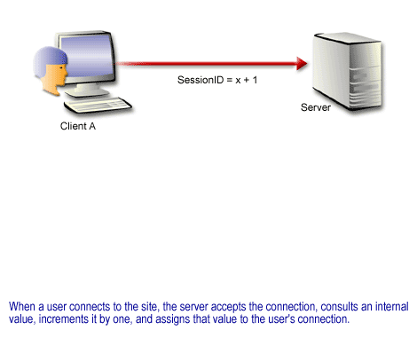 1) When a user connects to the site, the server accepts the connection.