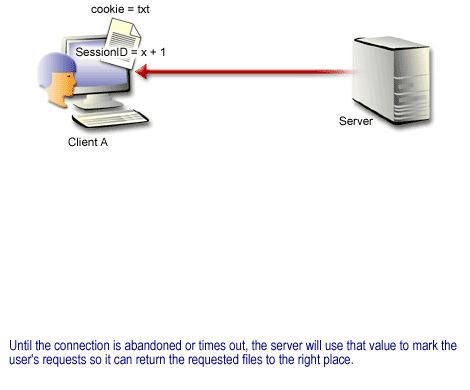 3) Until the connection is abandoned or times out, the server will use that value to mark the user's requests so it can return the requested files to the right place.