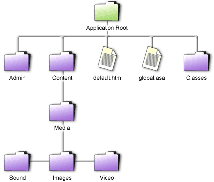 Diagram of ASP web application