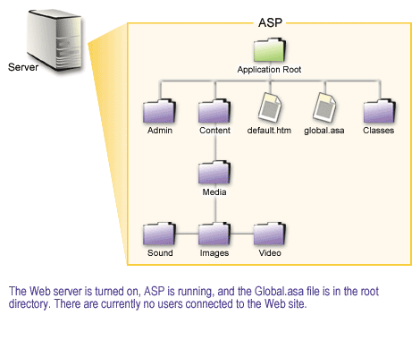 1) Web Server is turned on, ASP is running, and the Global.asa file is in the root directory. 