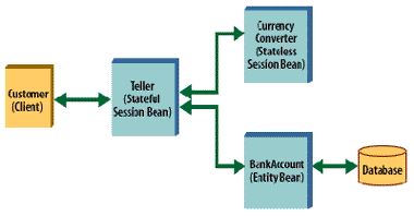 Course Project consisting of 1) Customer Client 2) Teller 3) Currency Converter 4) Bank Account 5) Database