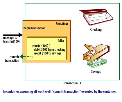 6) In container, assuming all went well, commit transaction is executed by the container