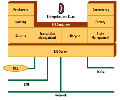 Persistence, Naming, Security, Transaction Management, Lifecycle, State Management, Factory, Concurrency