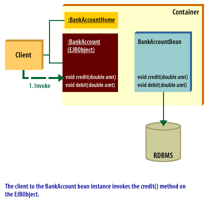 1) The client to the BankAccount bean instance invokes the credit() method on the EJBObject.