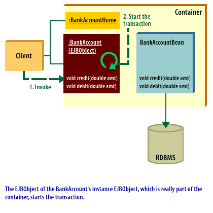 2) The EJBObject of the BankAccount's instance EJBOject, which is really part of the container, starts the transaction