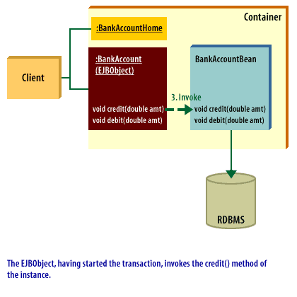 3) The EJBObject, having started the transaction, invokes the credit() method