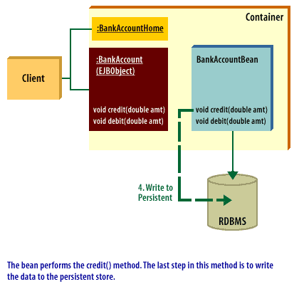 4) The bean performs the credit() method. The last step in this method is to write the data to the persistent store.