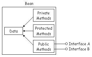 Public methods in the Bean above communicating with interfaces A and B