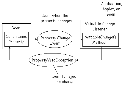 Changelistener diagram