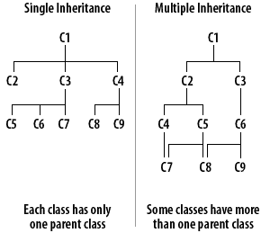 Single inheritance versus multiple inheritance