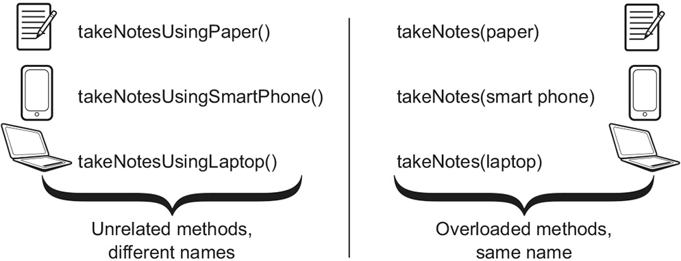 Figure 3-2: Real-life examples of overloaded methods