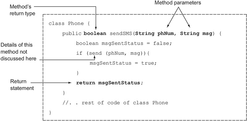 Figure 5-1: An example of a method that accepts method parameters and defines a return type and a return statement