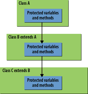 protected variable, method, constructor, or inner class