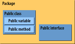 Public classes and interfaces