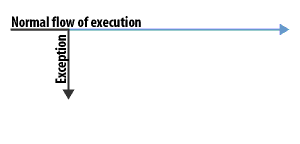 1)An exception is thrown to indicate an abnormal condition. The normal flow of execution is interrupted