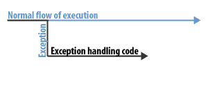 3) If the exception is caught, exception handling code processes the exception.