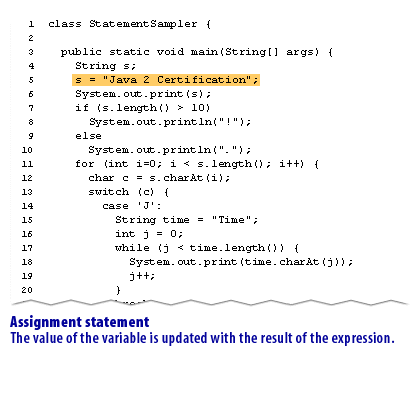 1) Assignment Statement in Java: The value of the variable is updated with the result of the expression.