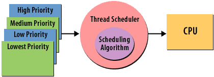 How threads are scheduled.