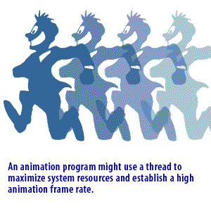 3) An animation program might use a thread to maximize system resources and establish a high animation frame rate.