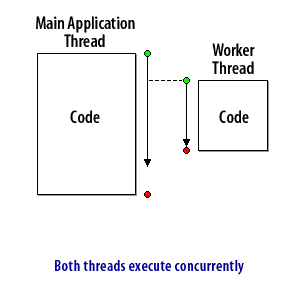 3) Both threads execute concurrently