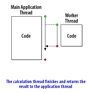 4) The calculation thread finishes and returns the result to the application thread