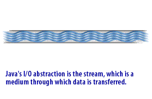  Java IO abstraction is the stream, which is a medium through which data is transferred  