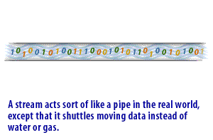  A stream acts sort of like a pipe in the real world, except that it shuttles moving data instead of water or gas  
