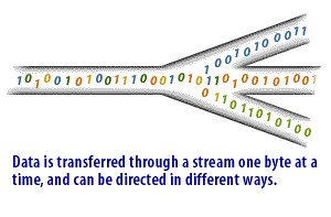  Data is transferred through a stream one byte at a time, and can be directed in different ways  