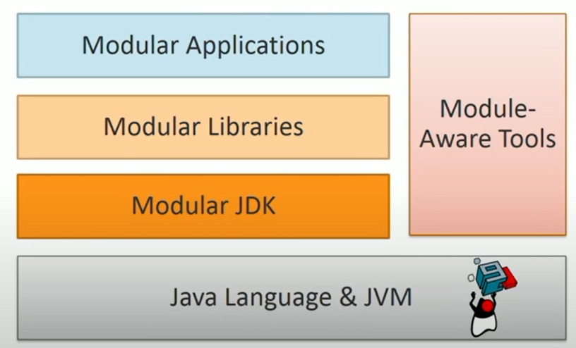 Modular JDK 9