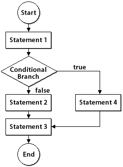 Java program with branches