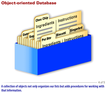 4) Object Oriented Database 1: A collection of objects not only organizes our lists but adds procedures for working with that information.