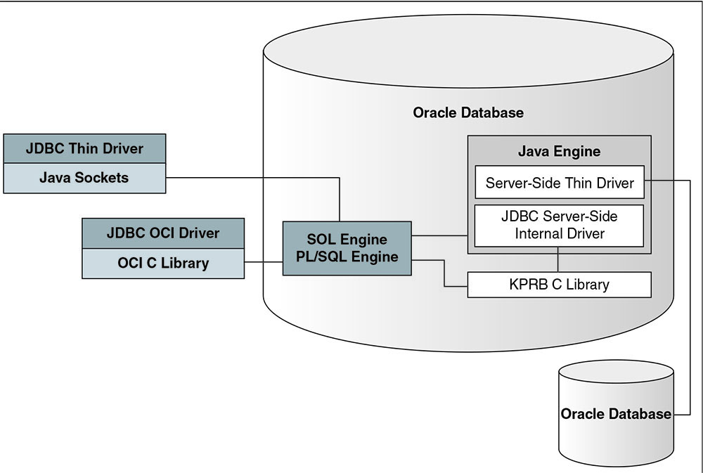 Architecture of the Oracle JDBC Drivers and Oracle Database