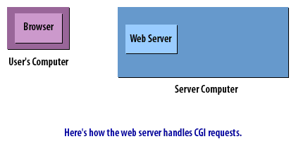 1) Here is how the Web Server handles CGI requests