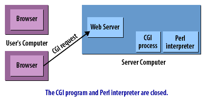 10) CGI Program and Perl interpreter are closed
