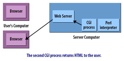 11) The second CGI process returns HTML to the user