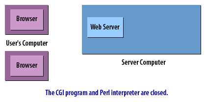 12) The CGI program and Perl interpreter are closed.