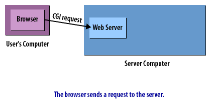 2)Browser sends a request to the server