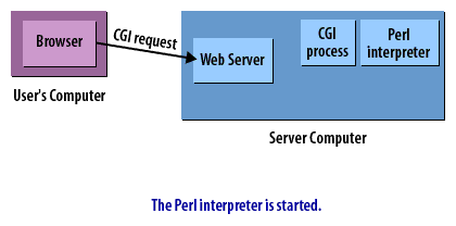 4) Perl interpreter is started