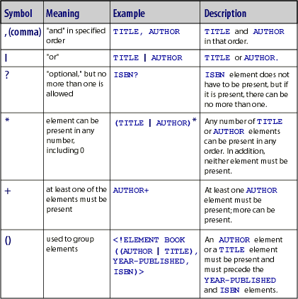 Table displaying 1) Symbol, 2) Meaning, 3) Example, 4) Description of a DTD