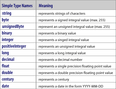 XML Simple Table