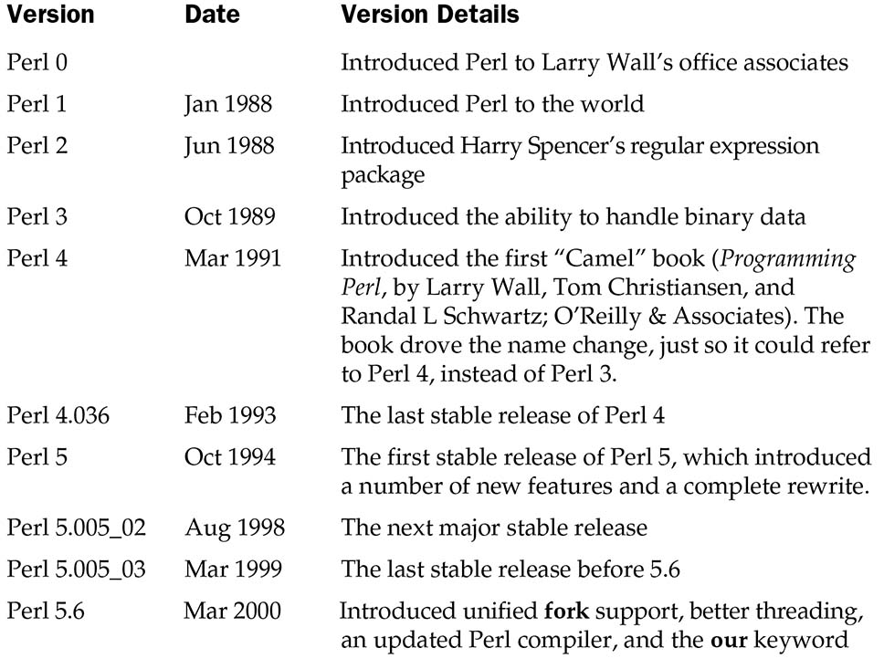 Table 1-1. Perl Version History