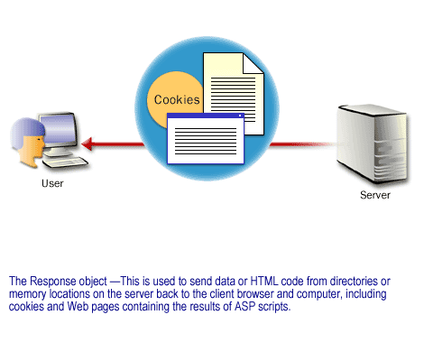 Response object is used to send data or HTML code from directories or memory locations on the server back to the client browser and computer