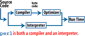Diagram of interpretation-compilation process