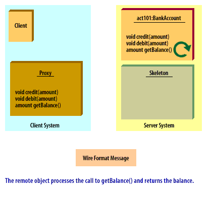 5) Remote object processes the call to getBalance() and returns the balance