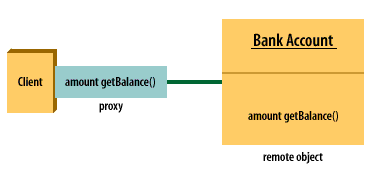 EJB Proxy Pattern consisting of proxy and remote object