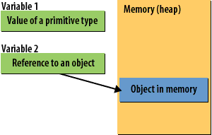 Variables of primitive and object types