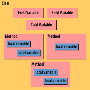 Field or member variable versus a local variable in a method