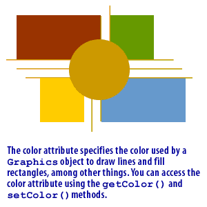 1) The color attribute specifies the color used by a Graphics object to draw lines and fill rectangles, among other things. You can access the color attribute using the getColor() and setColor() methods